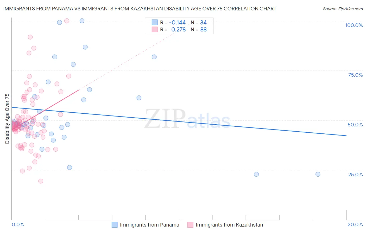 Immigrants from Panama vs Immigrants from Kazakhstan Disability Age Over 75