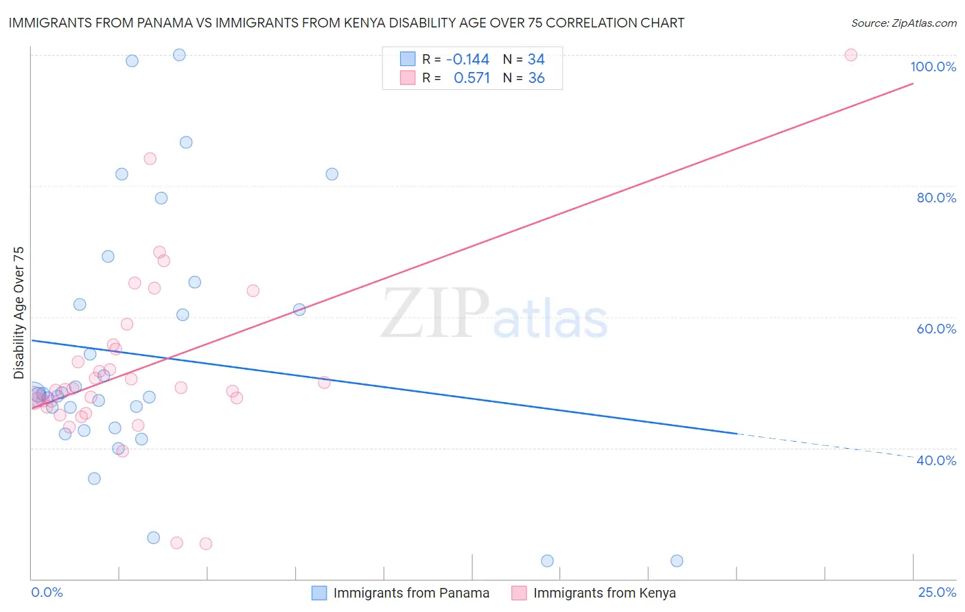 Immigrants from Panama vs Immigrants from Kenya Disability Age Over 75