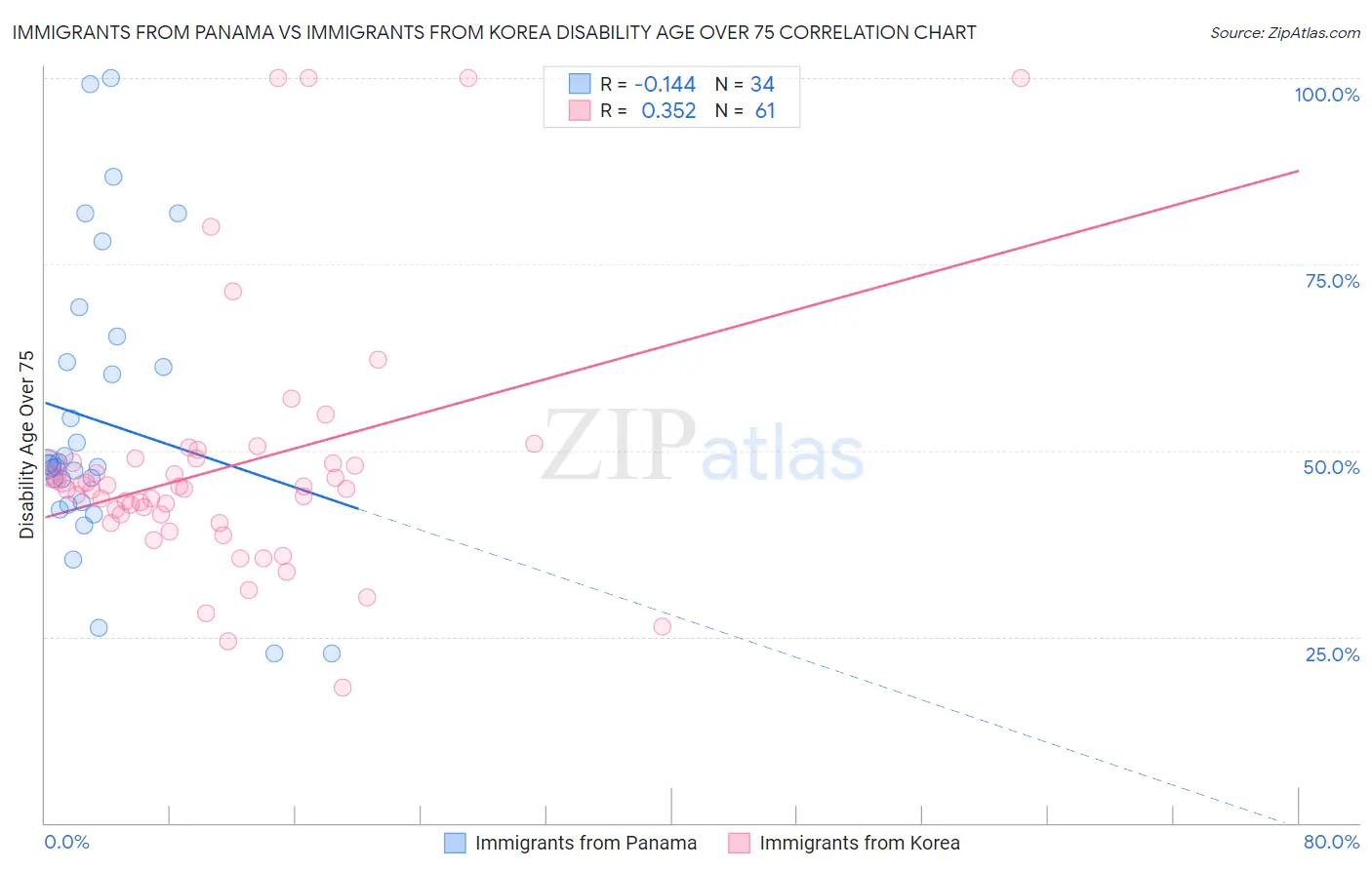 Immigrants from Panama vs Immigrants from Korea Disability Age Over 75