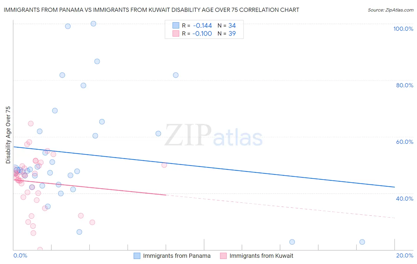 Immigrants from Panama vs Immigrants from Kuwait Disability Age Over 75