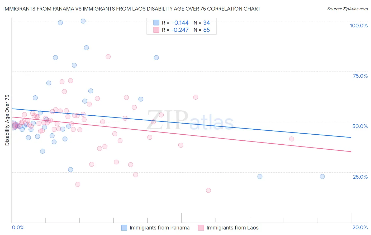 Immigrants from Panama vs Immigrants from Laos Disability Age Over 75