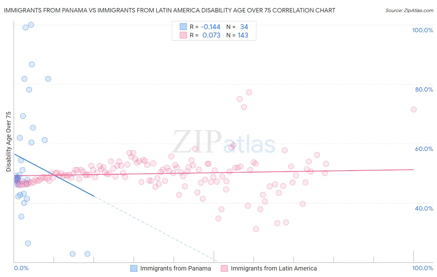 Immigrants from Panama vs Immigrants from Latin America Disability Age Over 75