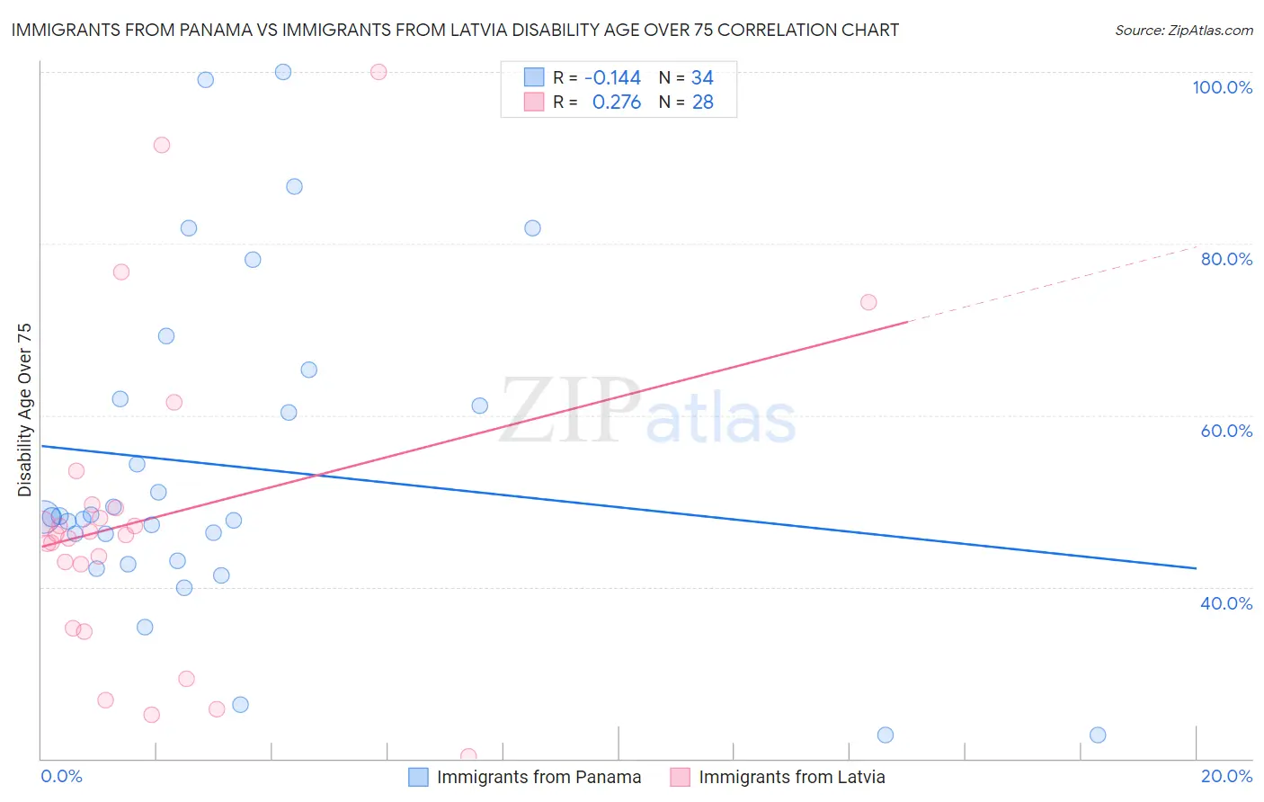 Immigrants from Panama vs Immigrants from Latvia Disability Age Over 75