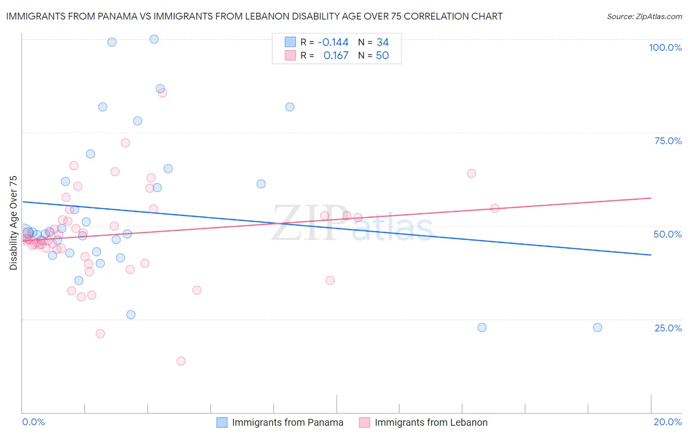 Immigrants from Panama vs Immigrants from Lebanon Disability Age Over 75
