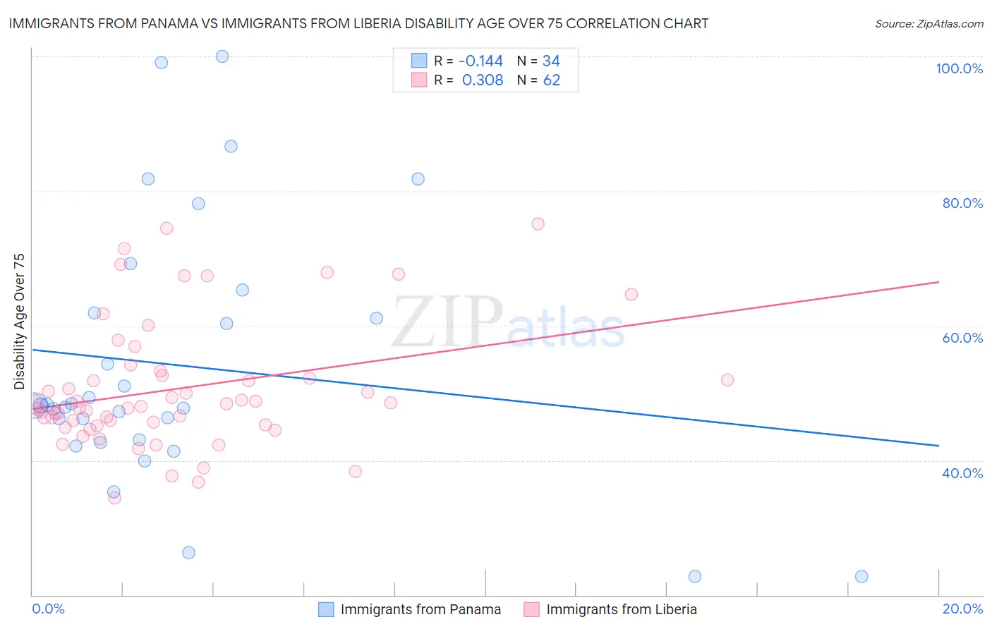 Immigrants from Panama vs Immigrants from Liberia Disability Age Over 75
