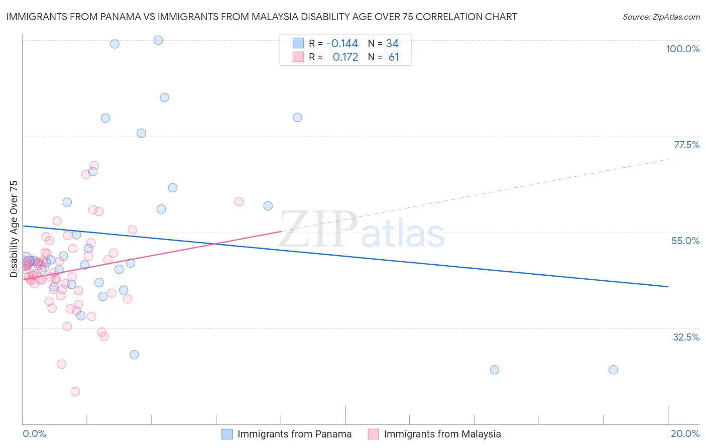 Immigrants from Panama vs Immigrants from Malaysia Disability Age Over 75