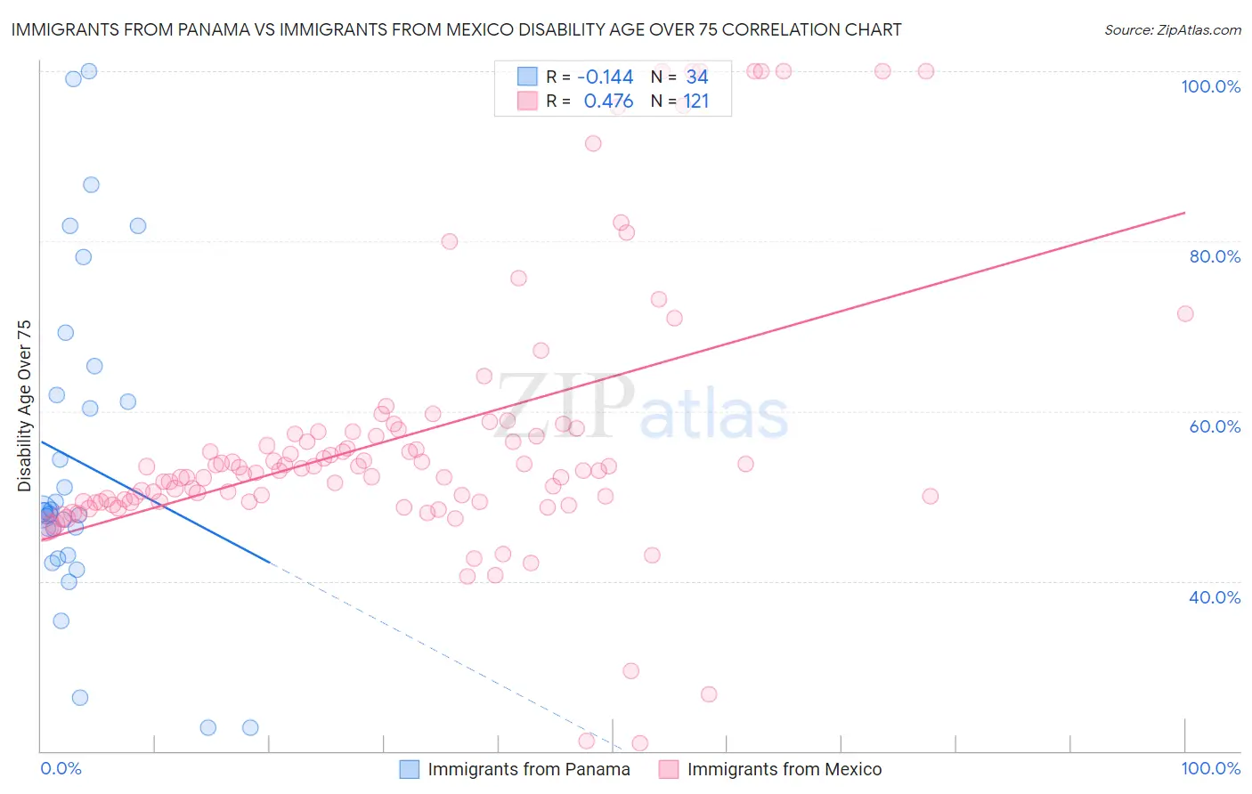 Immigrants from Panama vs Immigrants from Mexico Disability Age Over 75