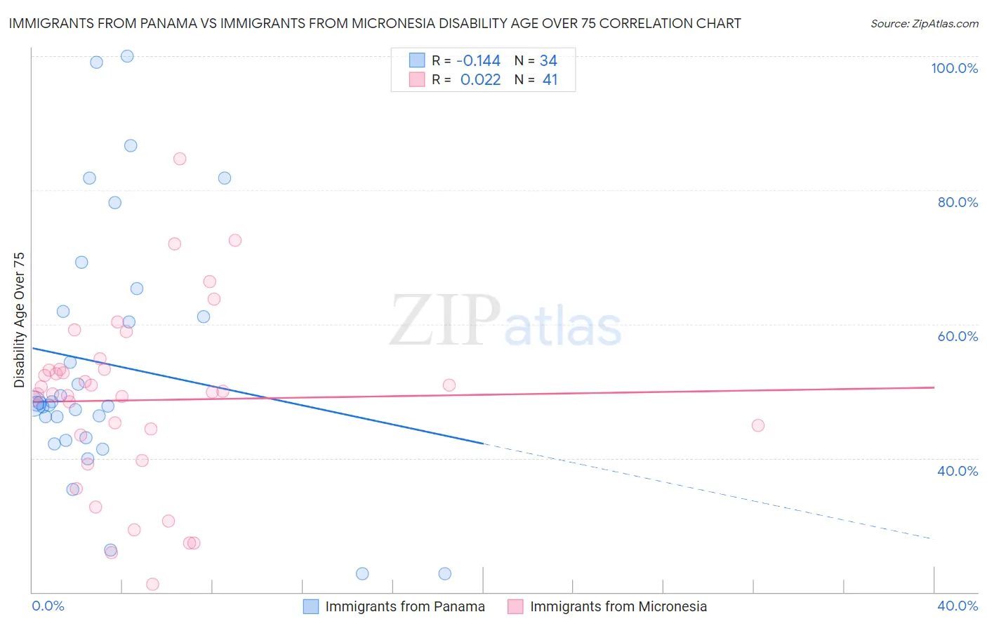 Immigrants from Panama vs Immigrants from Micronesia Disability Age Over 75