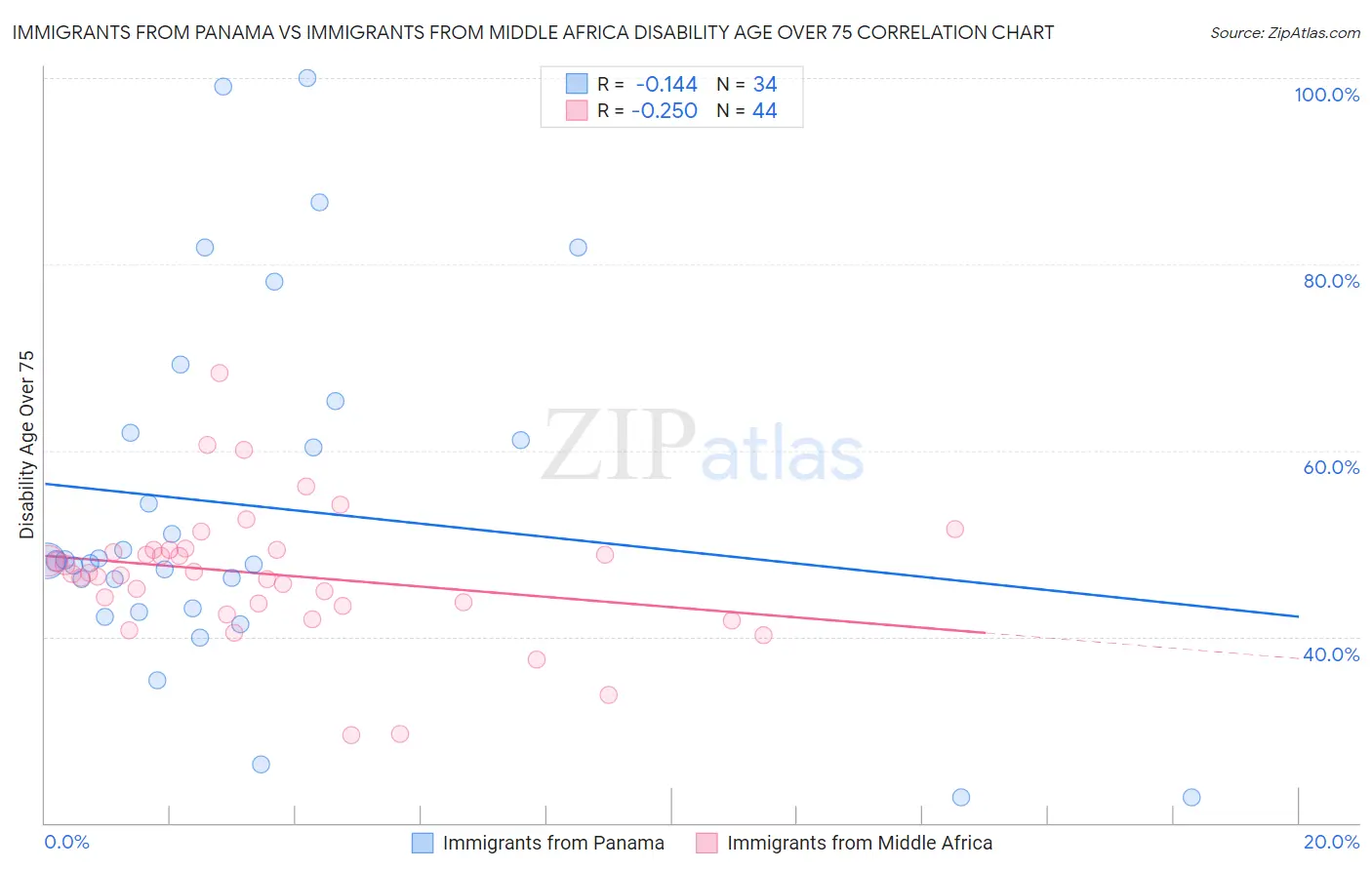 Immigrants from Panama vs Immigrants from Middle Africa Disability Age Over 75