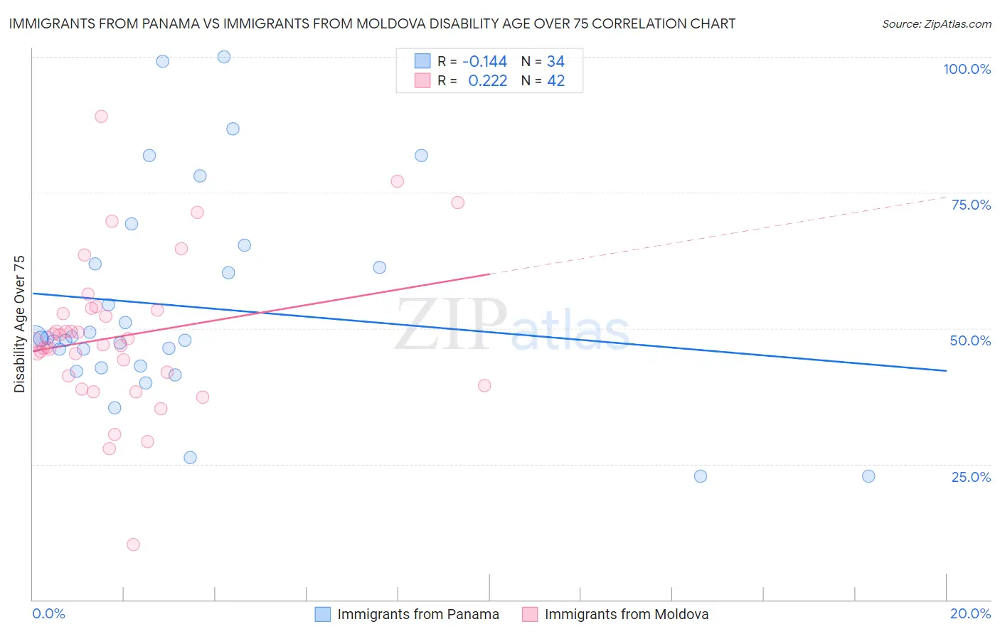 Immigrants from Panama vs Immigrants from Moldova Disability Age Over 75