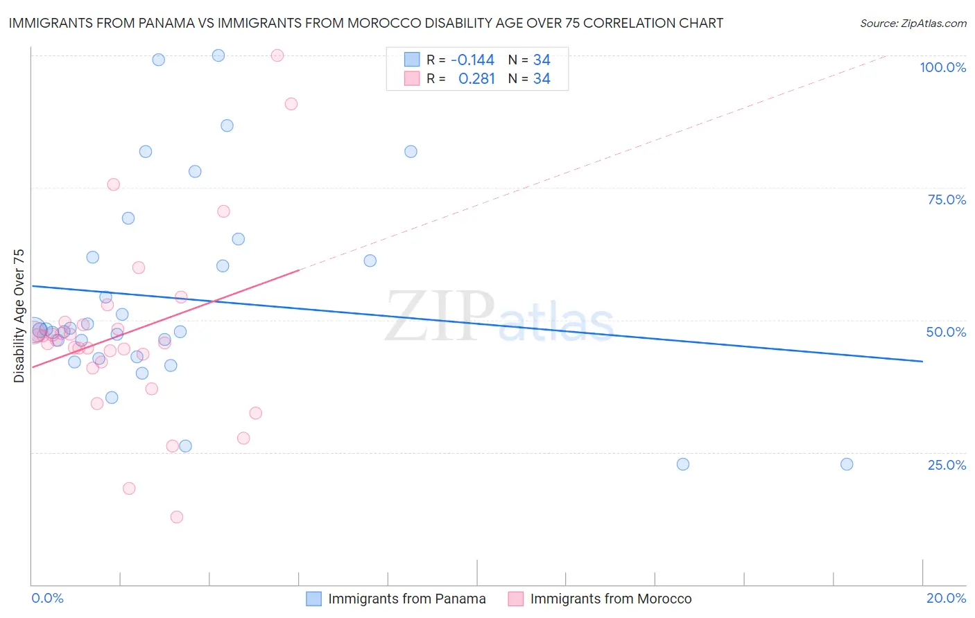 Immigrants from Panama vs Immigrants from Morocco Disability Age Over 75