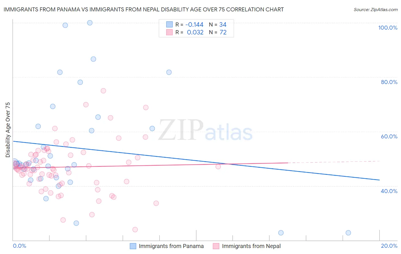 Immigrants from Panama vs Immigrants from Nepal Disability Age Over 75