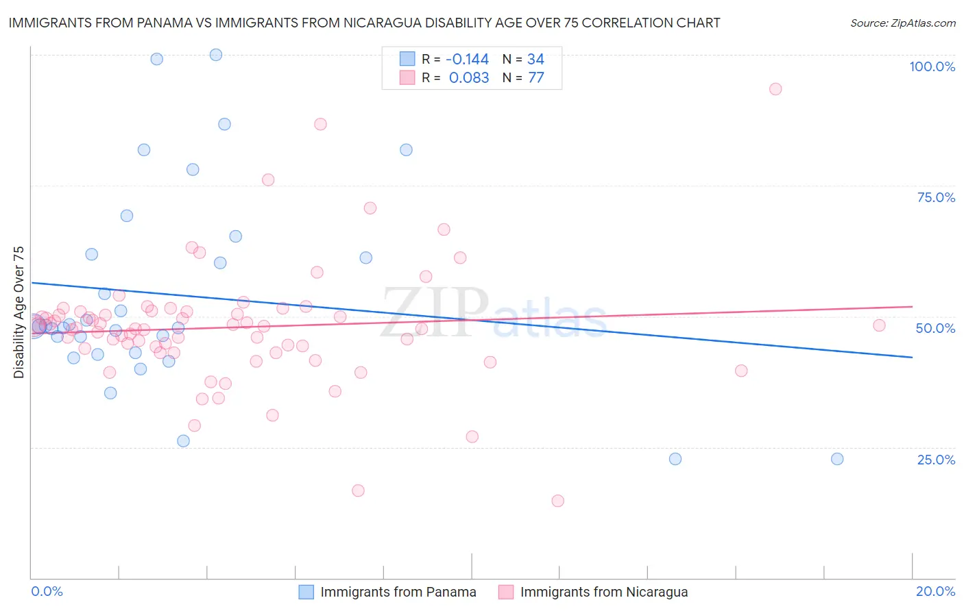 Immigrants from Panama vs Immigrants from Nicaragua Disability Age Over 75