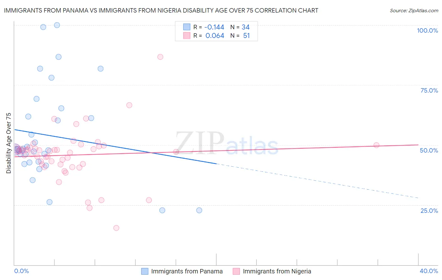 Immigrants from Panama vs Immigrants from Nigeria Disability Age Over 75
