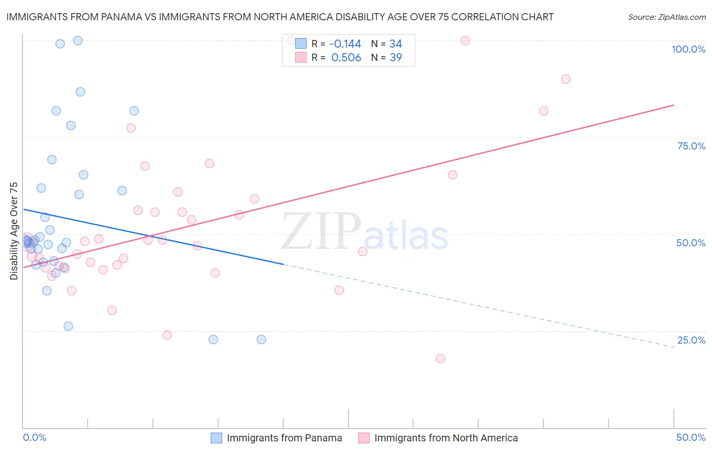Immigrants from Panama vs Immigrants from North America Disability Age Over 75