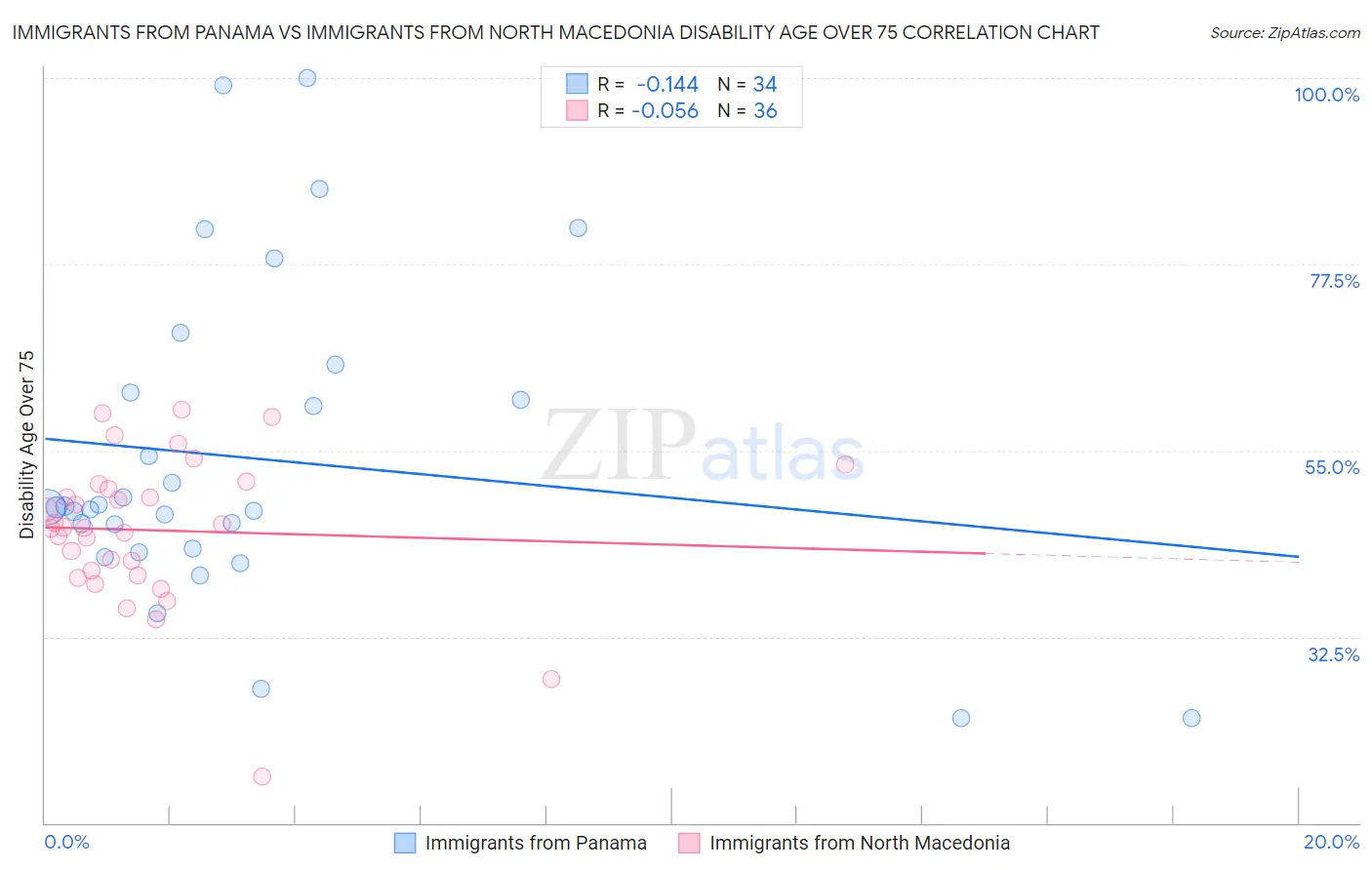 Immigrants from Panama vs Immigrants from North Macedonia Disability Age Over 75