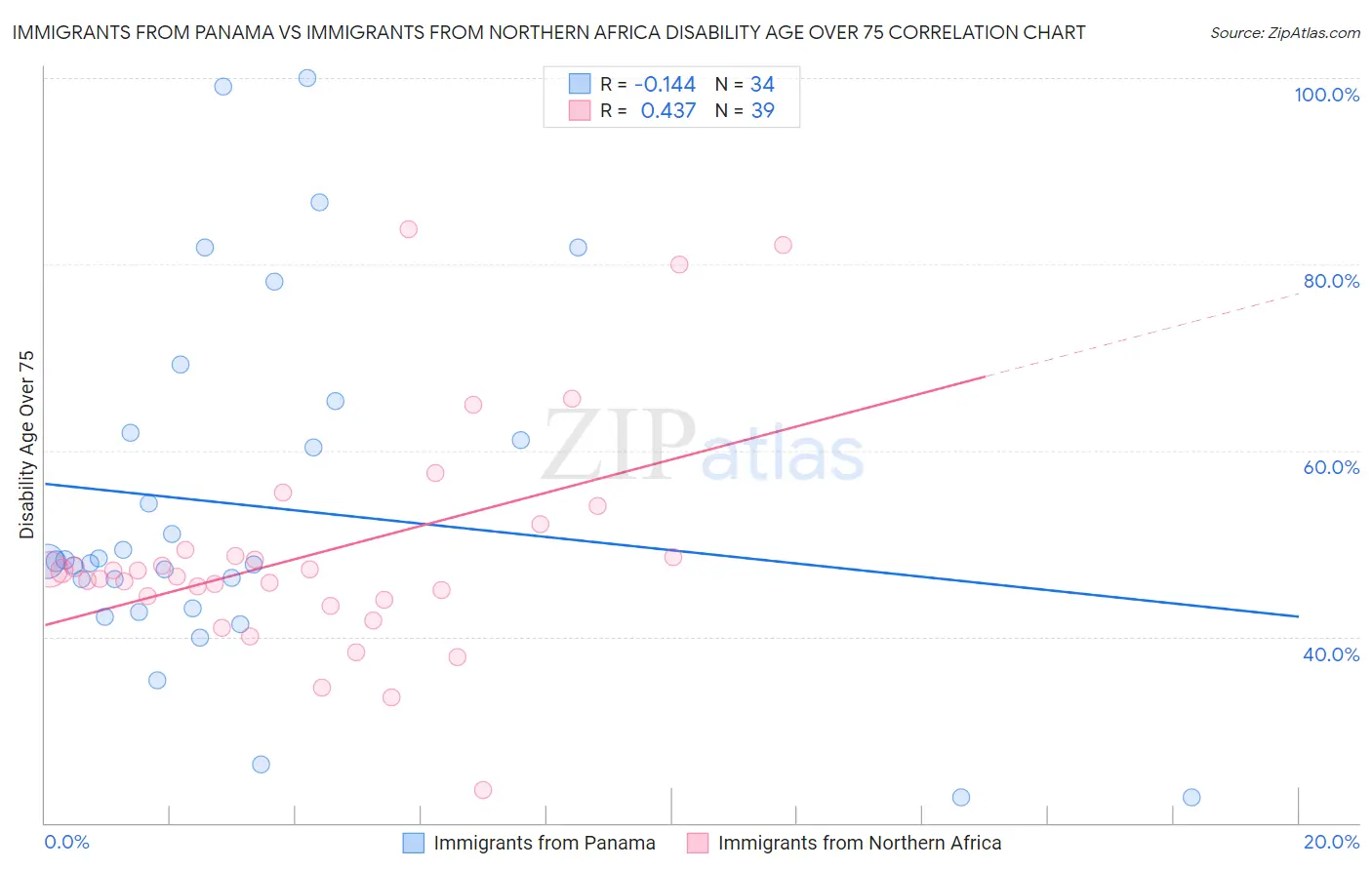 Immigrants from Panama vs Immigrants from Northern Africa Disability Age Over 75