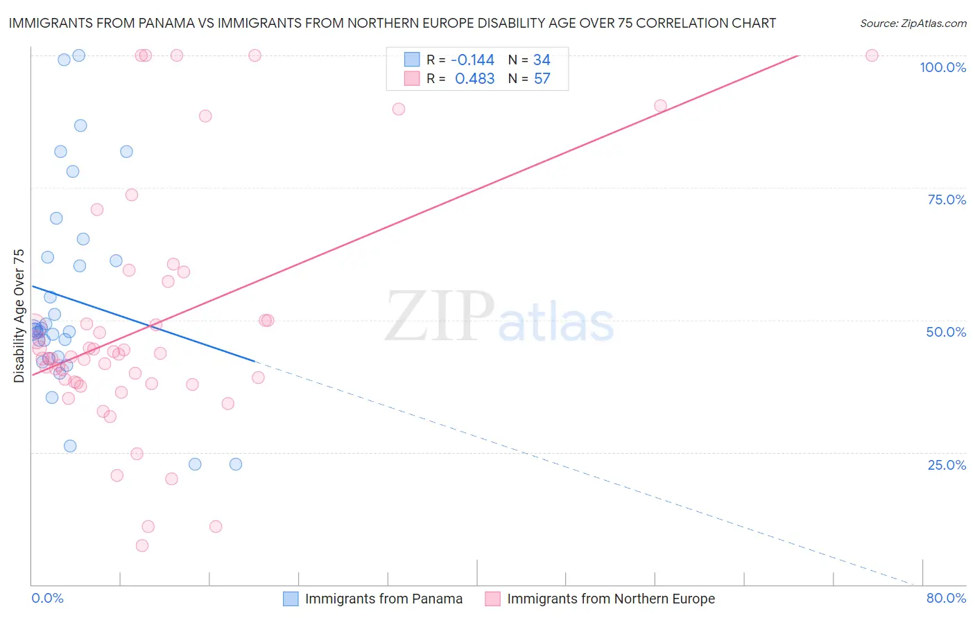 Immigrants from Panama vs Immigrants from Northern Europe Disability Age Over 75