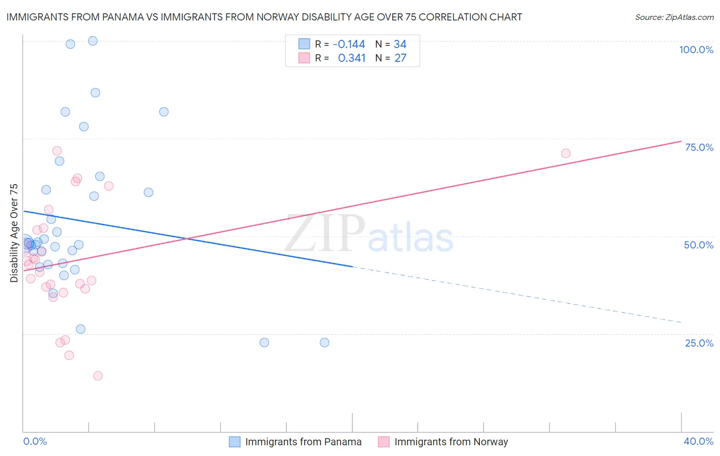 Immigrants from Panama vs Immigrants from Norway Disability Age Over 75