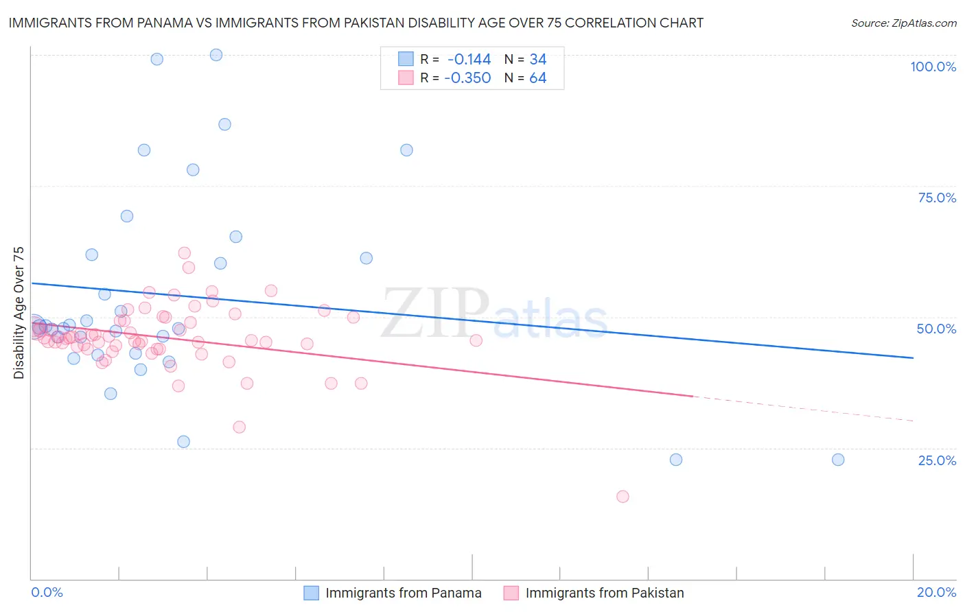 Immigrants from Panama vs Immigrants from Pakistan Disability Age Over 75