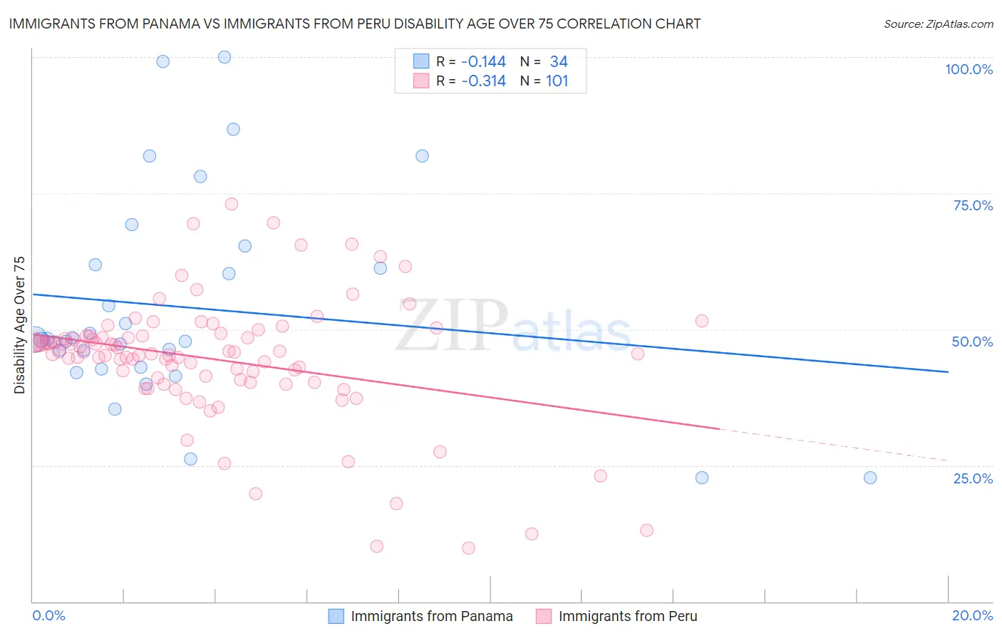 Immigrants from Panama vs Immigrants from Peru Disability Age Over 75
