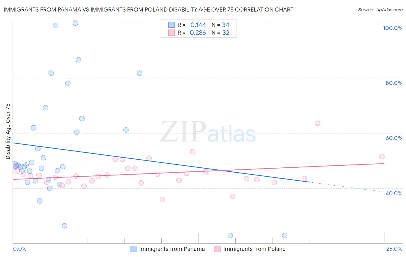 Immigrants from Panama vs Immigrants from Poland Disability Age Over 75