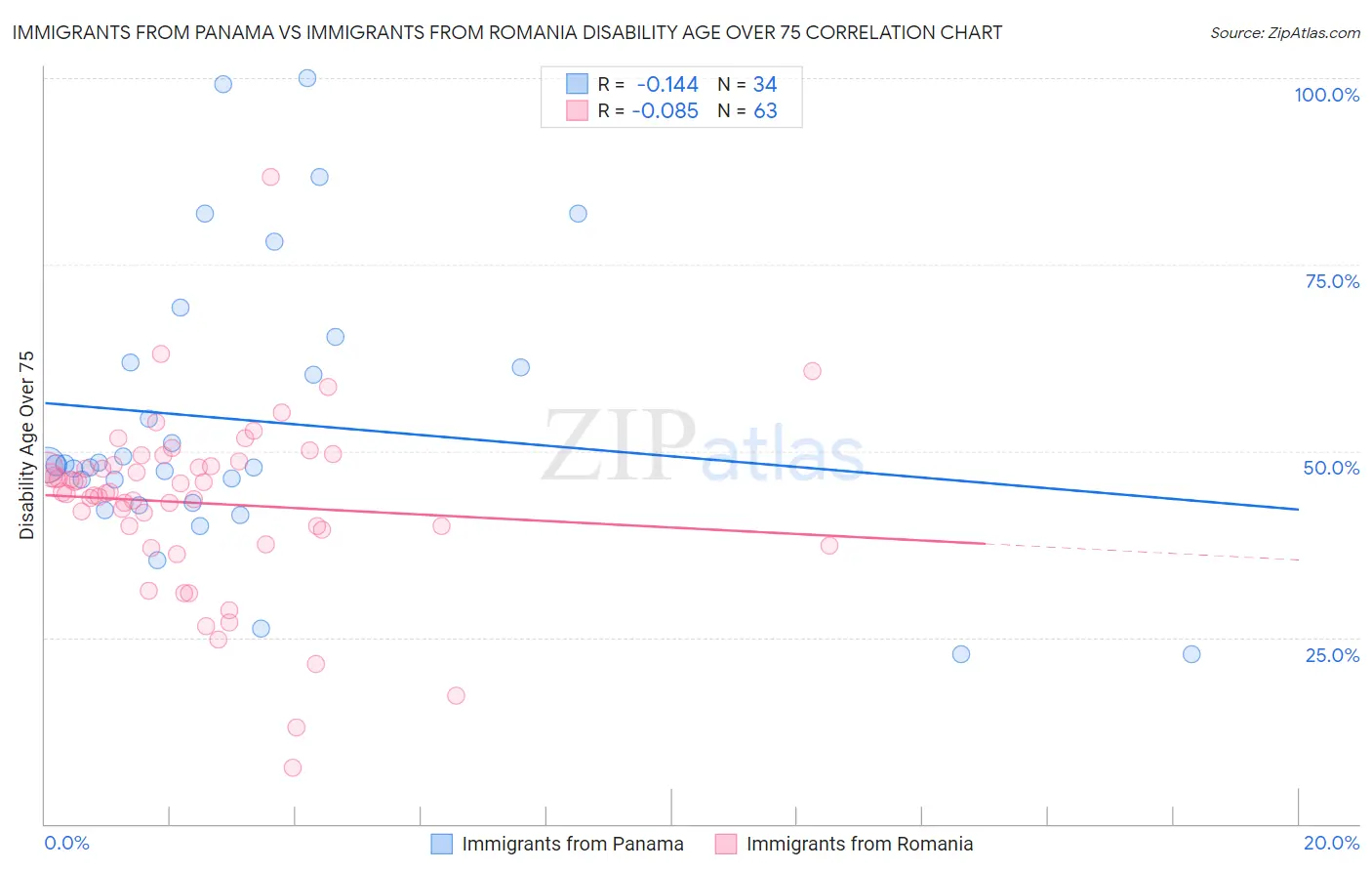 Immigrants from Panama vs Immigrants from Romania Disability Age Over 75