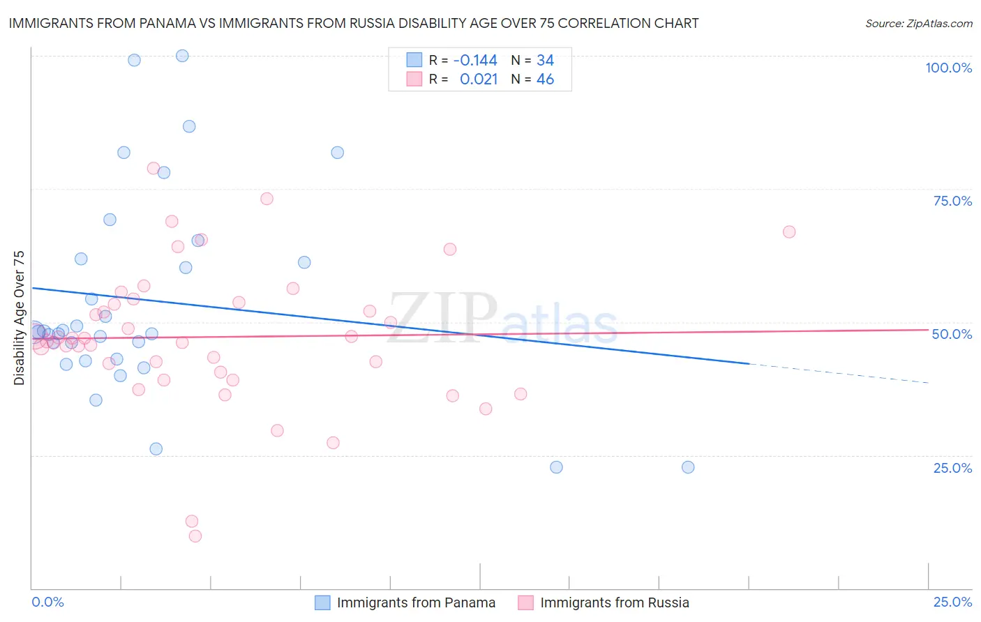 Immigrants from Panama vs Immigrants from Russia Disability Age Over 75