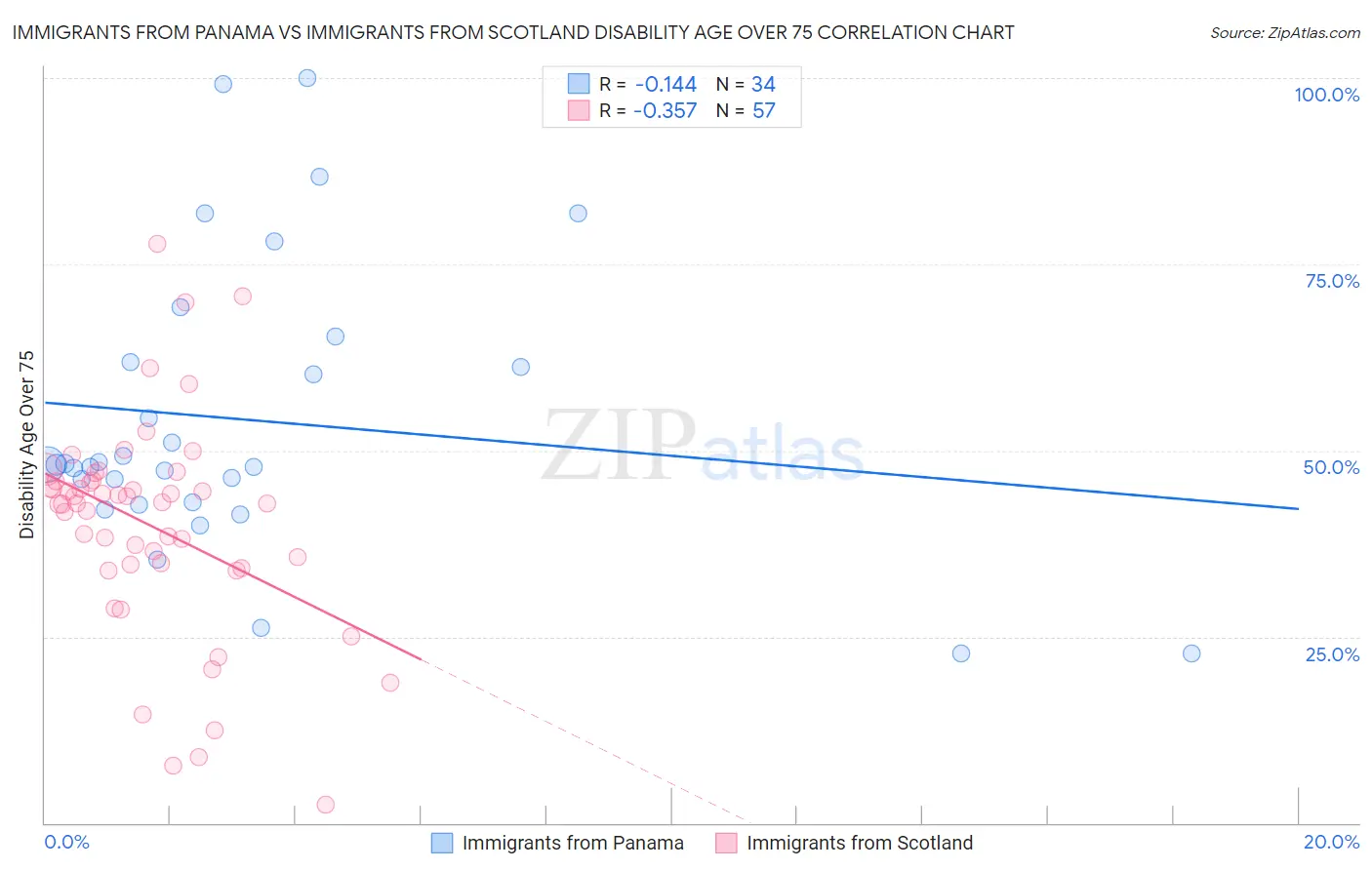 Immigrants from Panama vs Immigrants from Scotland Disability Age Over 75