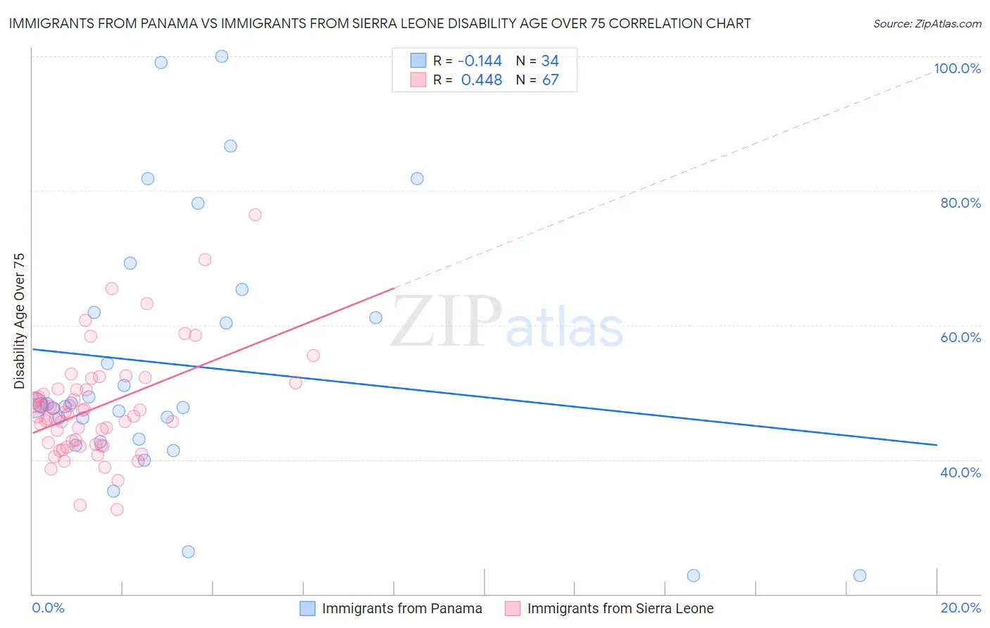 Immigrants from Panama vs Immigrants from Sierra Leone Disability Age Over 75