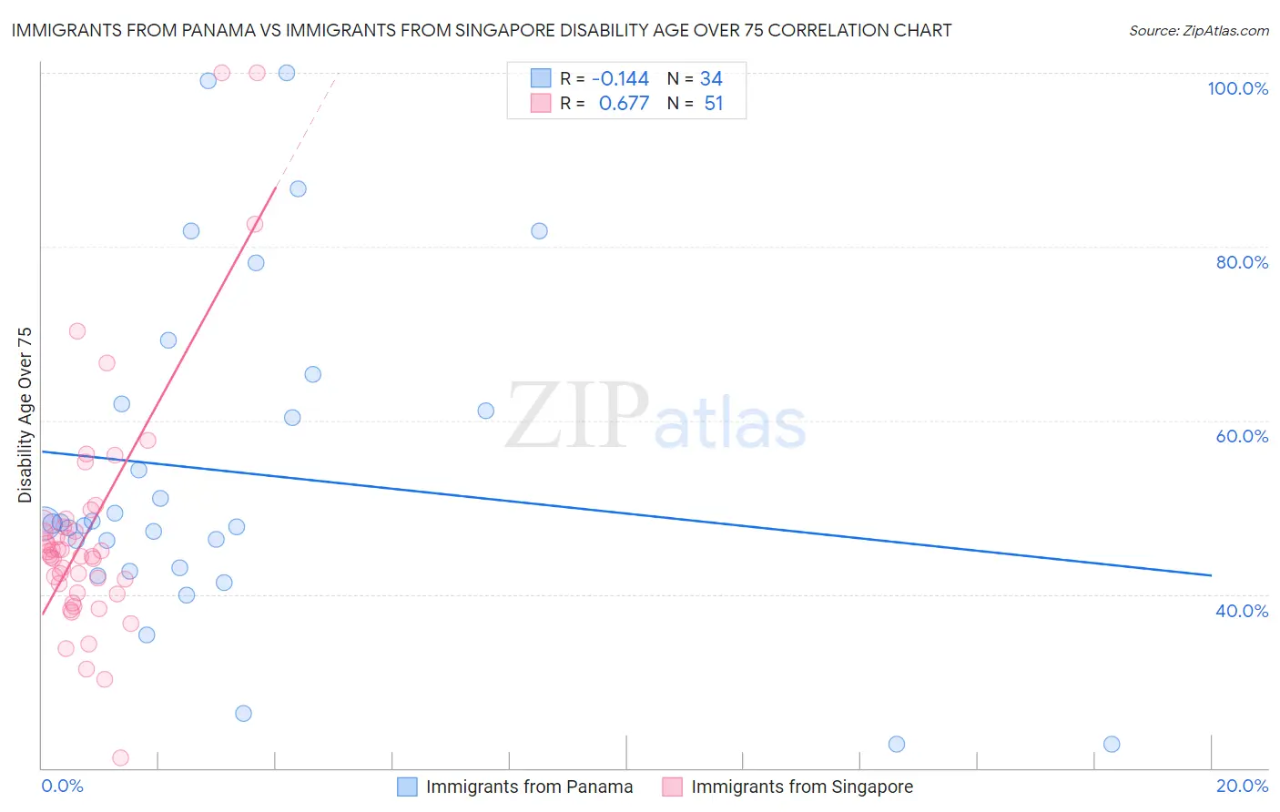 Immigrants from Panama vs Immigrants from Singapore Disability Age Over 75