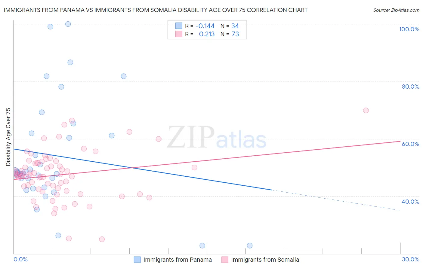 Immigrants from Panama vs Immigrants from Somalia Disability Age Over 75