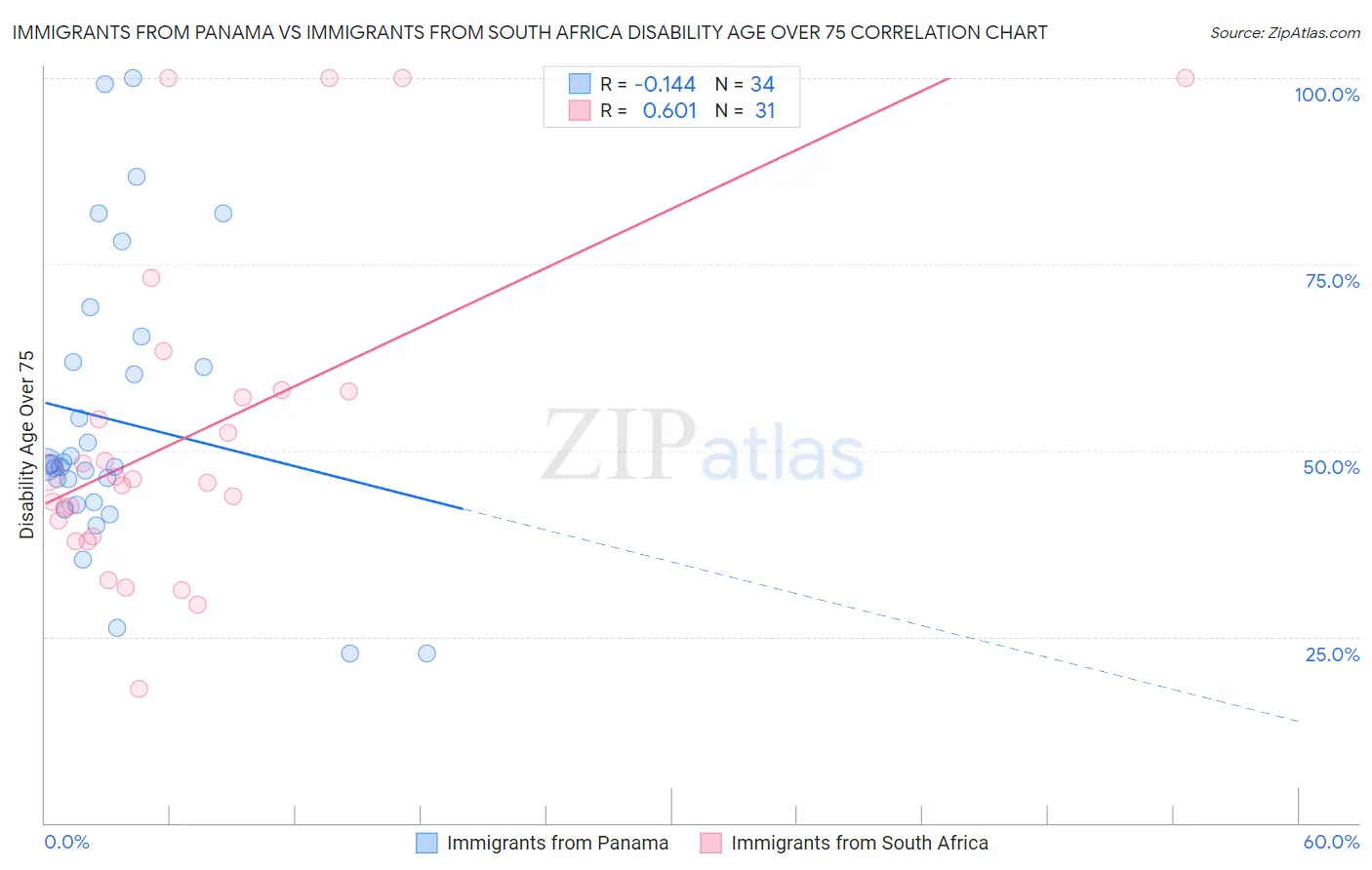 Immigrants from Panama vs Immigrants from South Africa Disability Age Over 75