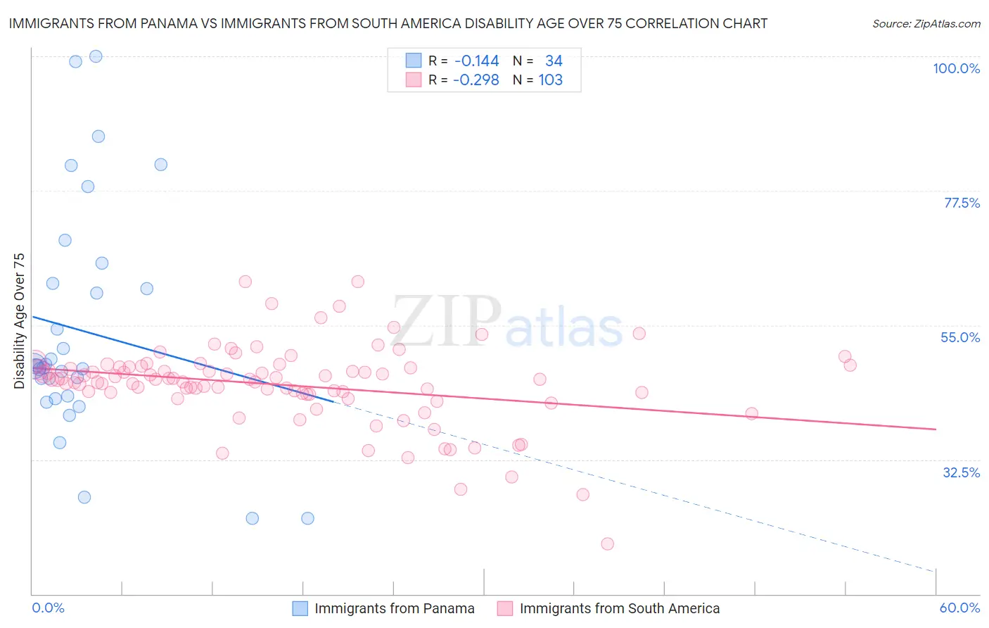Immigrants from Panama vs Immigrants from South America Disability Age Over 75