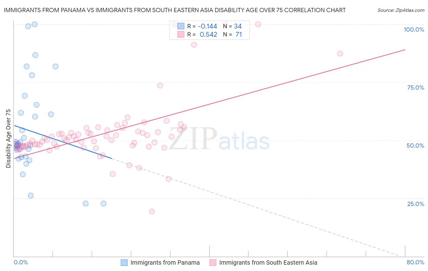 Immigrants from Panama vs Immigrants from South Eastern Asia Disability Age Over 75