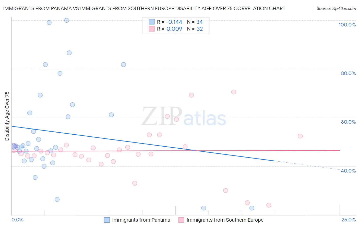 Immigrants from Panama vs Immigrants from Southern Europe Disability Age Over 75