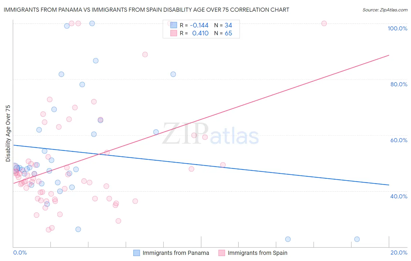Immigrants from Panama vs Immigrants from Spain Disability Age Over 75