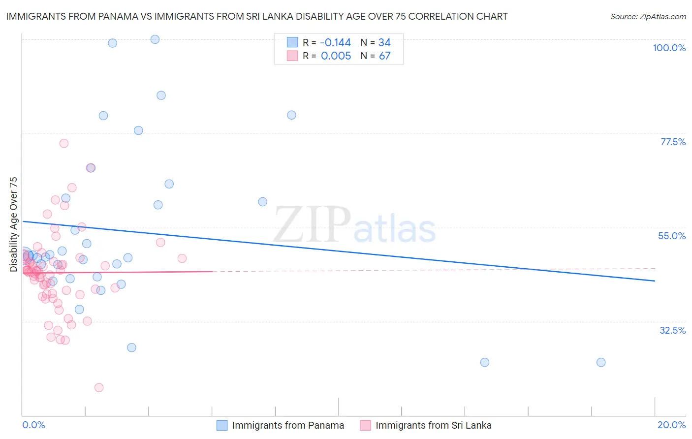 Immigrants from Panama vs Immigrants from Sri Lanka Disability Age Over 75