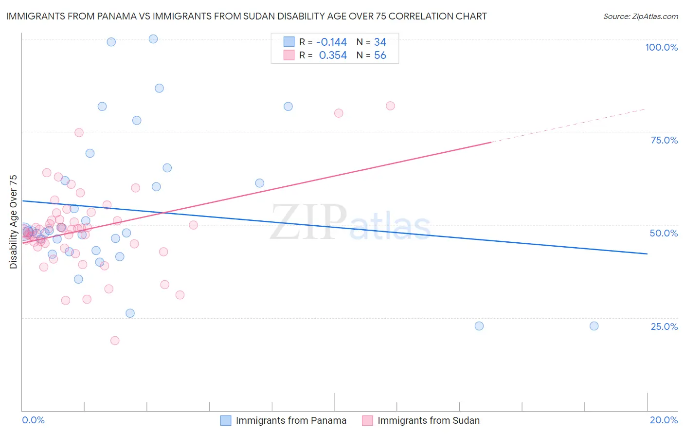 Immigrants from Panama vs Immigrants from Sudan Disability Age Over 75