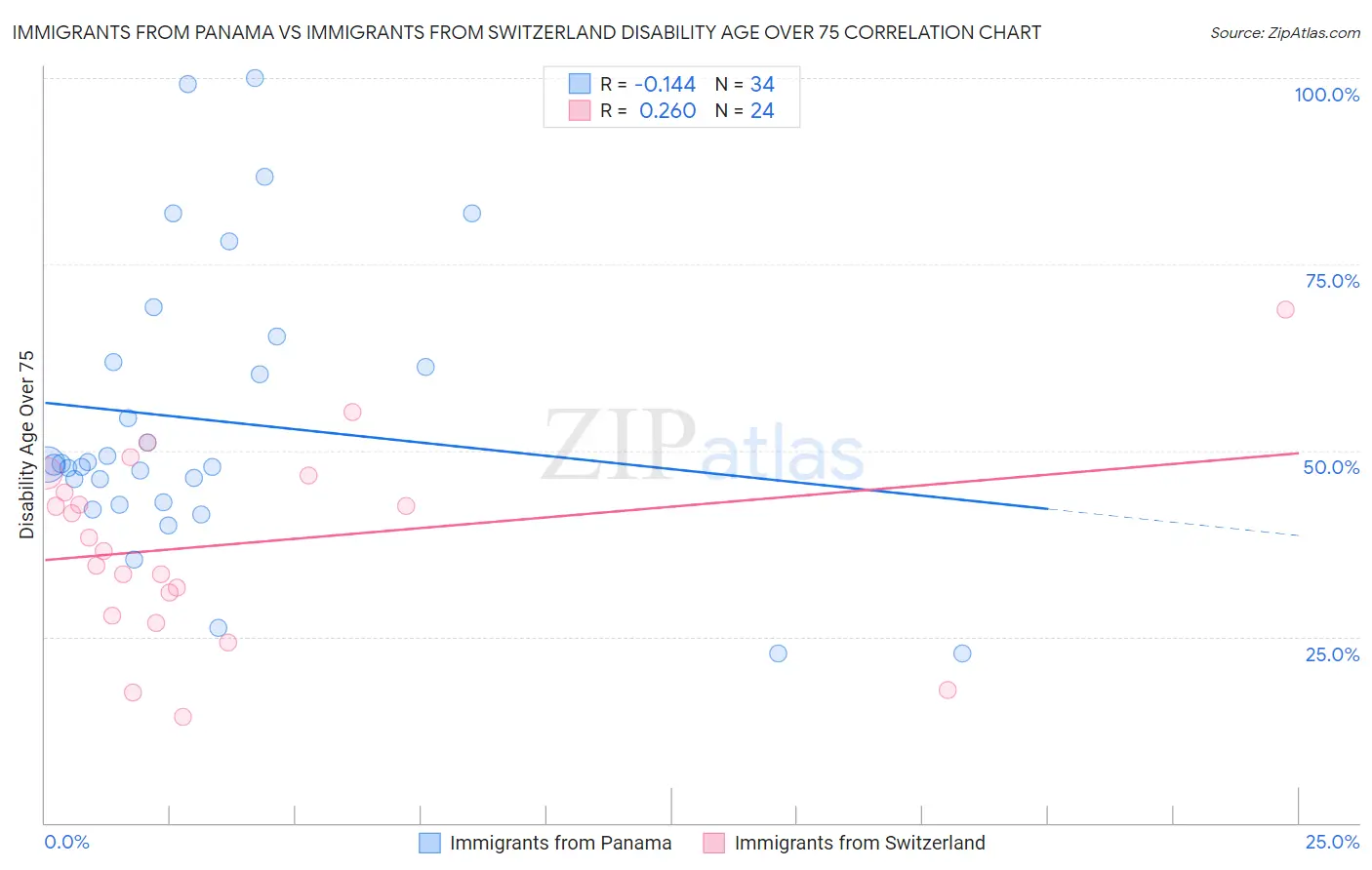 Immigrants from Panama vs Immigrants from Switzerland Disability Age Over 75