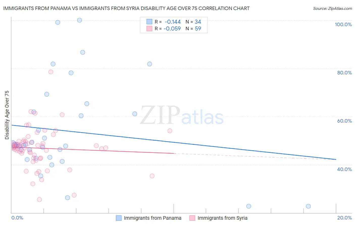 Immigrants from Panama vs Immigrants from Syria Disability Age Over 75
