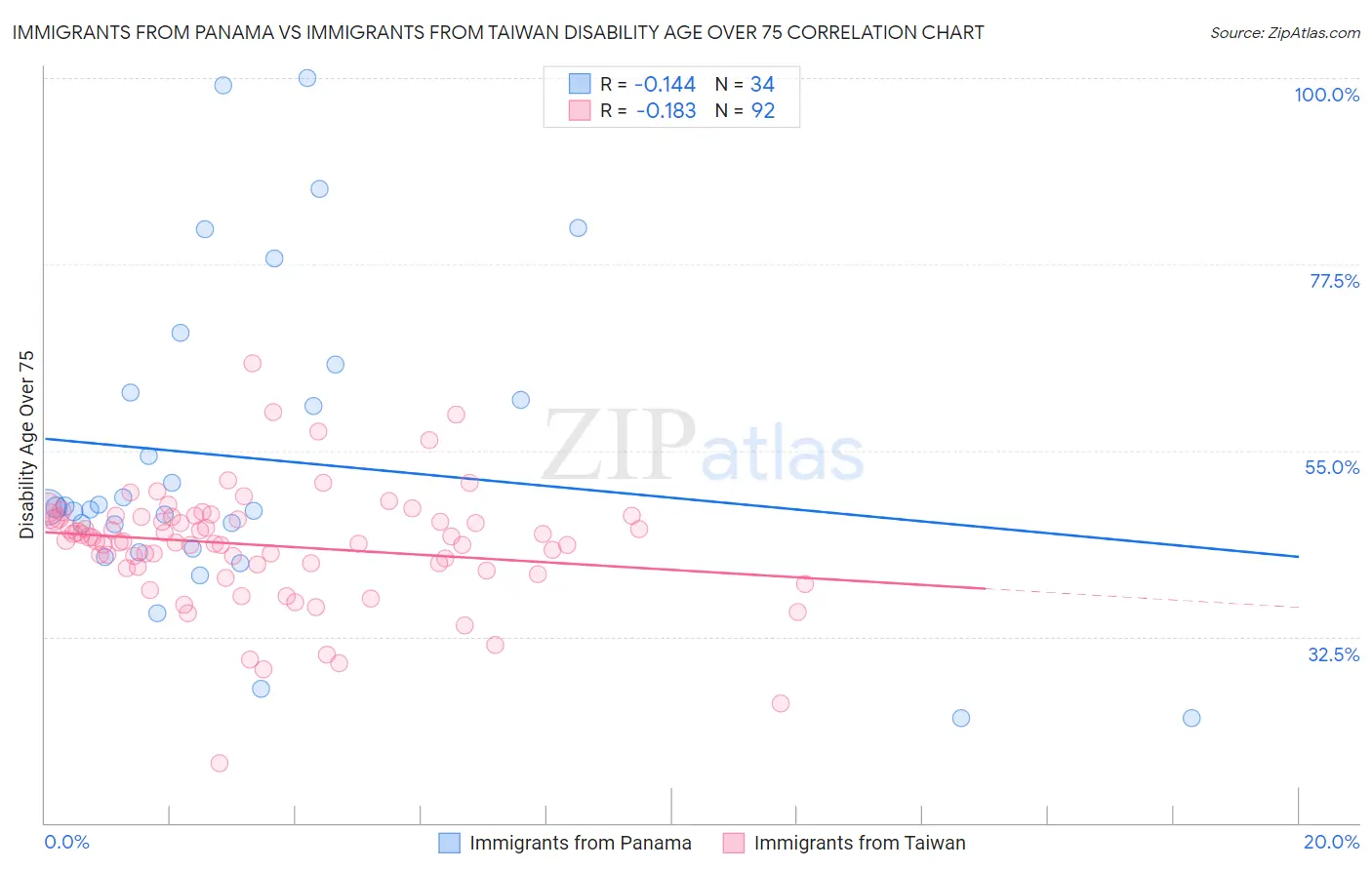 Immigrants from Panama vs Immigrants from Taiwan Disability Age Over 75