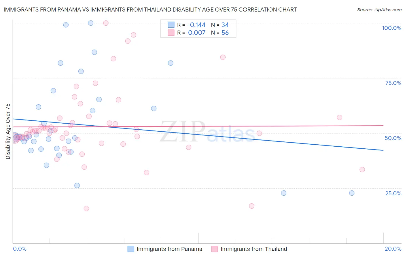 Immigrants from Panama vs Immigrants from Thailand Disability Age Over 75