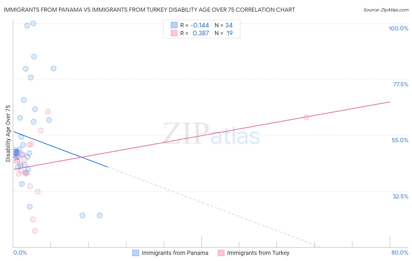 Immigrants from Panama vs Immigrants from Turkey Disability Age Over 75