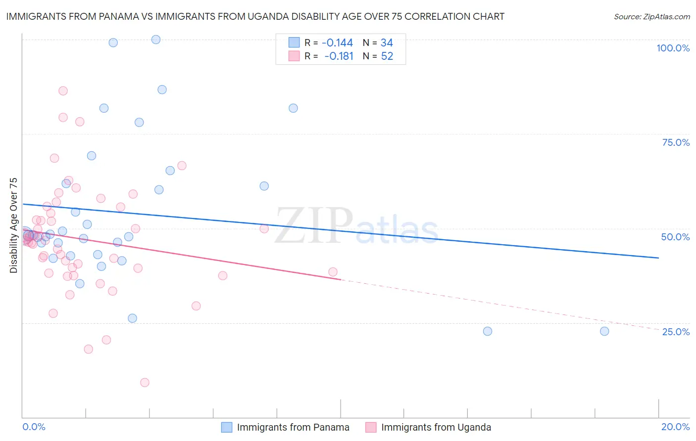 Immigrants from Panama vs Immigrants from Uganda Disability Age Over 75