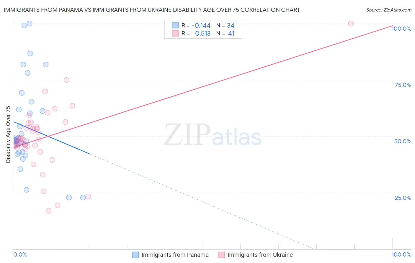 Immigrants from Panama vs Immigrants from Ukraine Disability Age Over 75