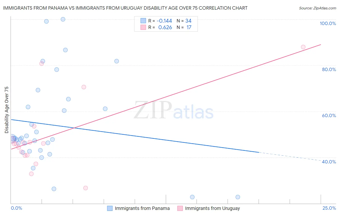 Immigrants from Panama vs Immigrants from Uruguay Disability Age Over 75