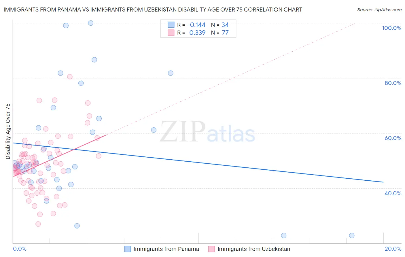 Immigrants from Panama vs Immigrants from Uzbekistan Disability Age Over 75