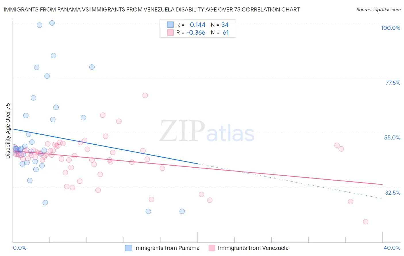 Immigrants from Panama vs Immigrants from Venezuela Disability Age Over 75