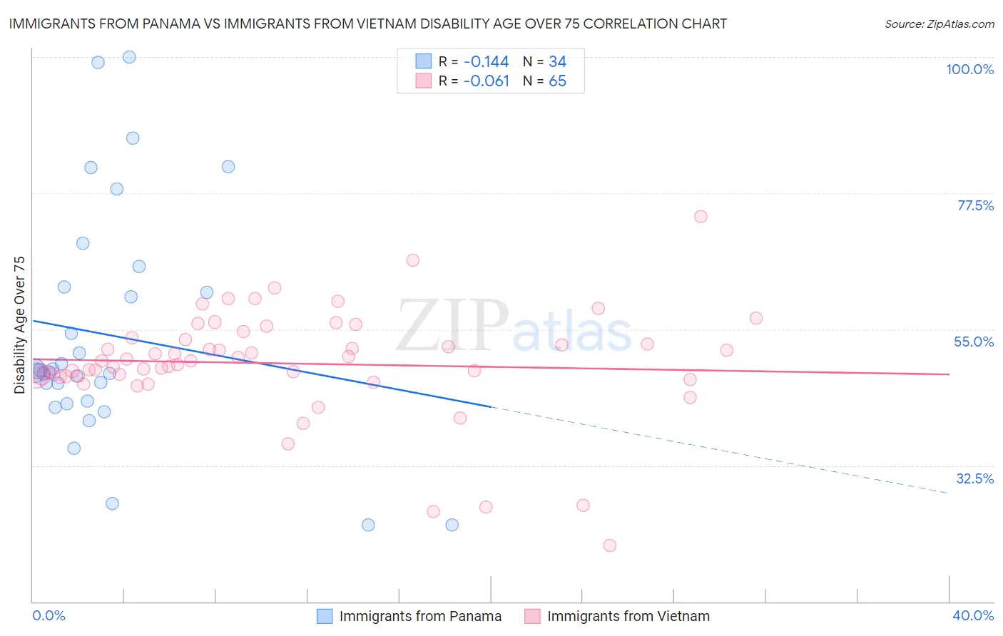 Immigrants from Panama vs Immigrants from Vietnam Disability Age Over 75